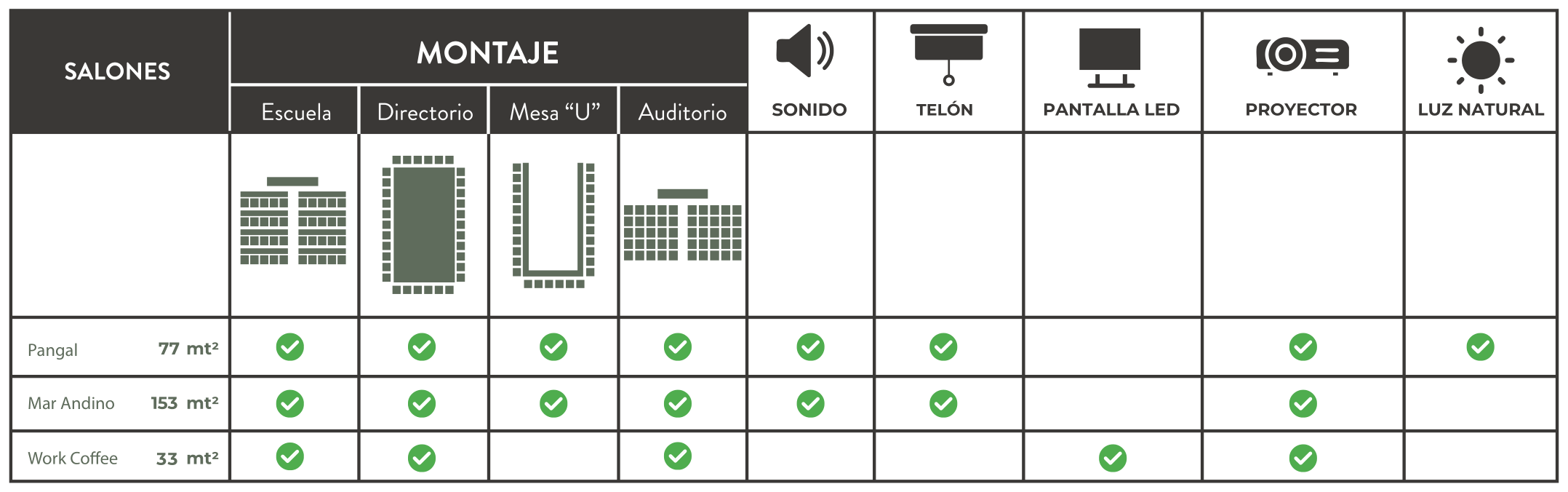 Tabla comparativa de salones por montaje (escuela, directorio, mesa en U y auditorio) y equipamiento (sonido, telón, pantalla LED, proyector y luz natural). Pangal: todos los montajes, sonido, telón, proyector y luz natural. Mar Andino: todos los montajes, sonido, telón y proyector. Work Coffee: escuela, directorio y auditorio, con pantalla LED y proyector.